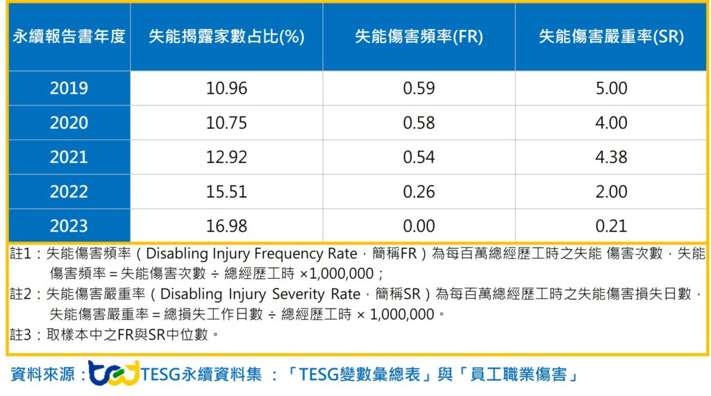 近五年職業災害相關統計、TESG永續發展指標