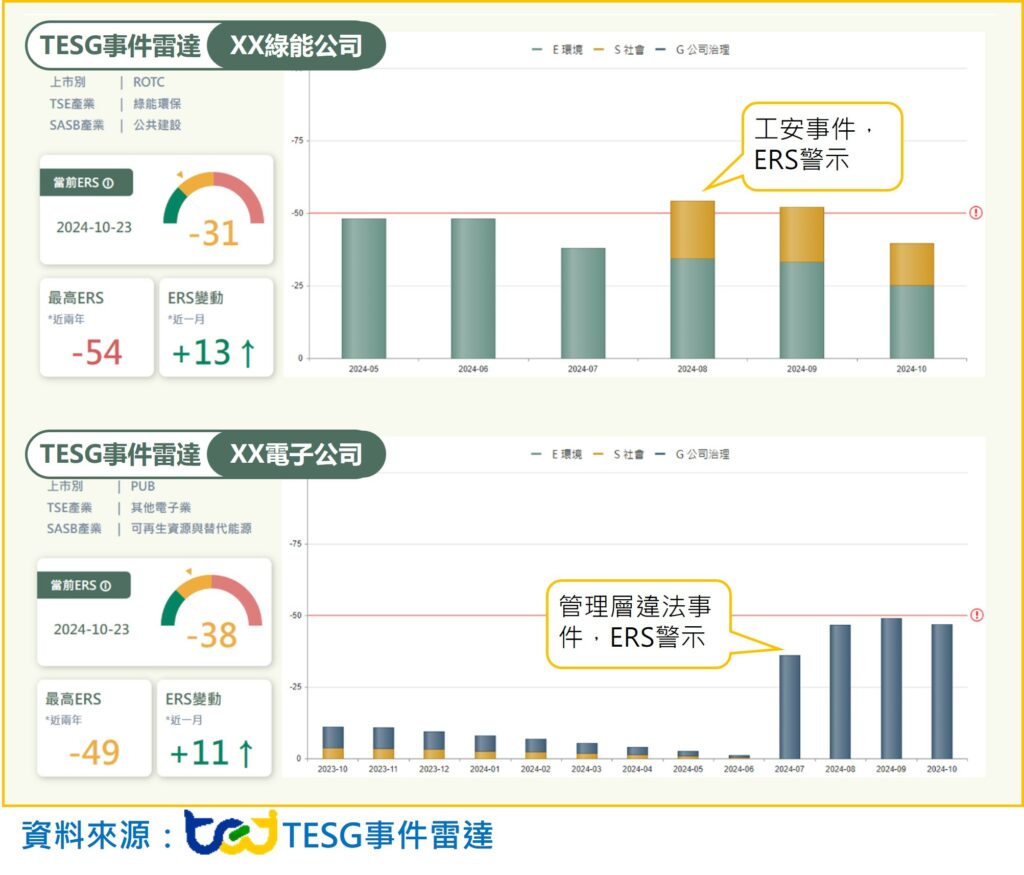 ERS事件雷達每日計算企業的ESG事件分數、TESG永續發展指標