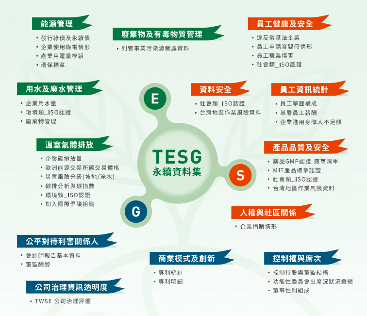 TESG永續資料集、ESG資料庫