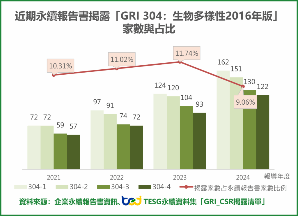 近期永續報告書揭露「GRI 304：生物多樣性2016年版」家數與占比