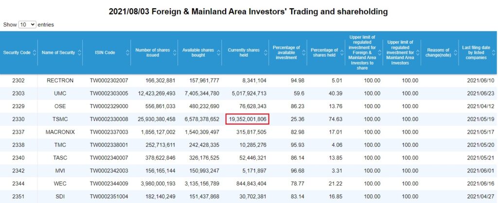 Three Major Institutional Investors