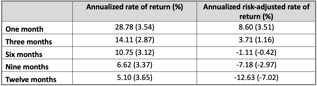 Can Mispricing Generate Returns?