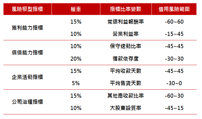 Scorecard信用計分模式