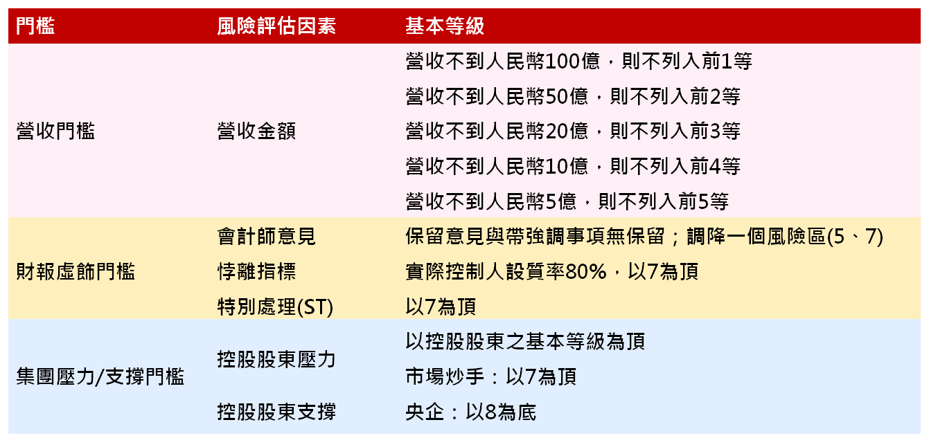 門檻等級對應風險評估因素