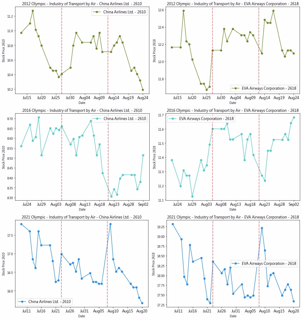 Olympic Market Trends