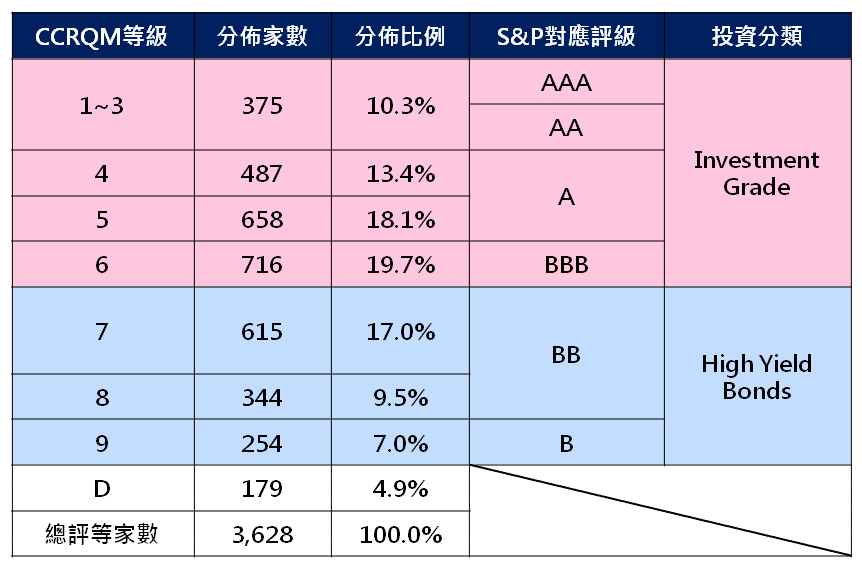等級分佈 vs. 國際等級