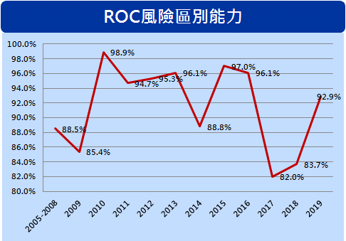 ROC風險區別能力