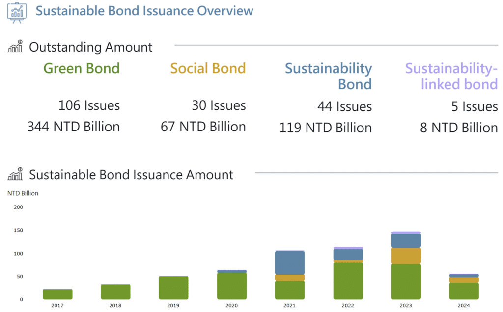 Taiwan ESG Bond database