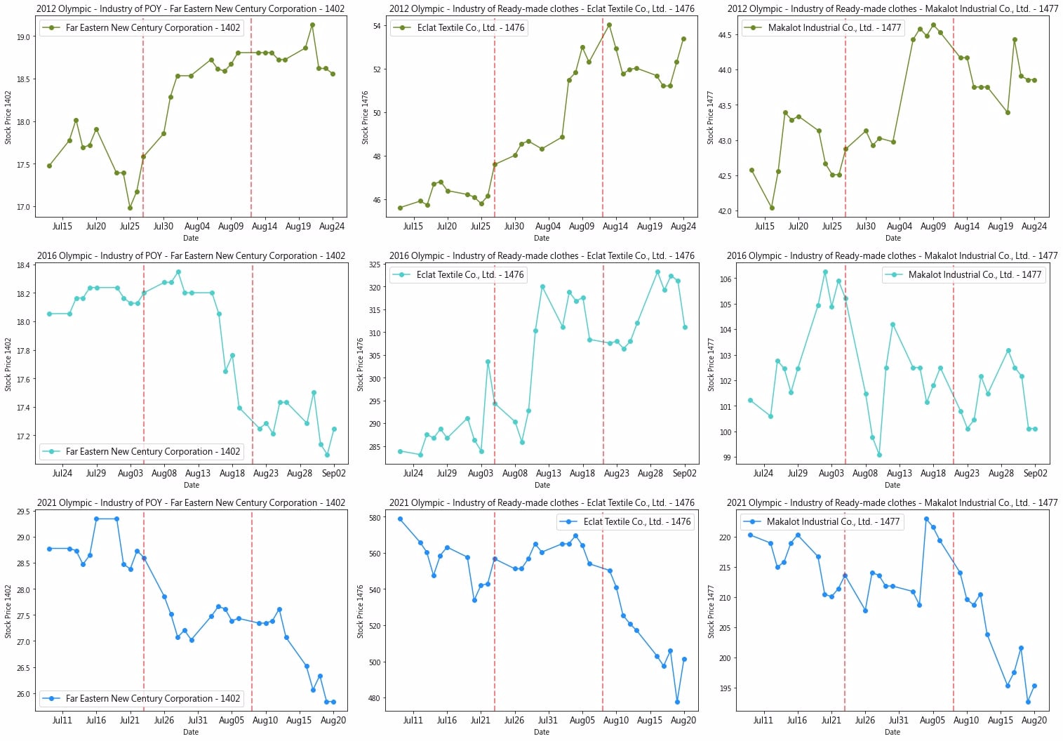 Olympic Market Trends