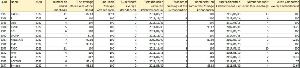 Figure 1. Attendance fo Functional Committees.