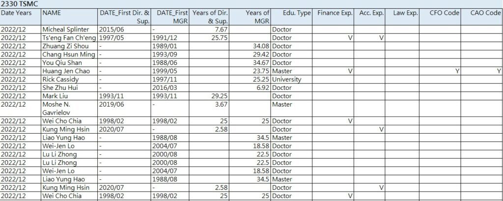 Figure 2. Education & Experience of Directors and Supervisors (2330. TW as sample)