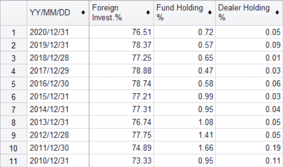 Three Major Institutional Investors