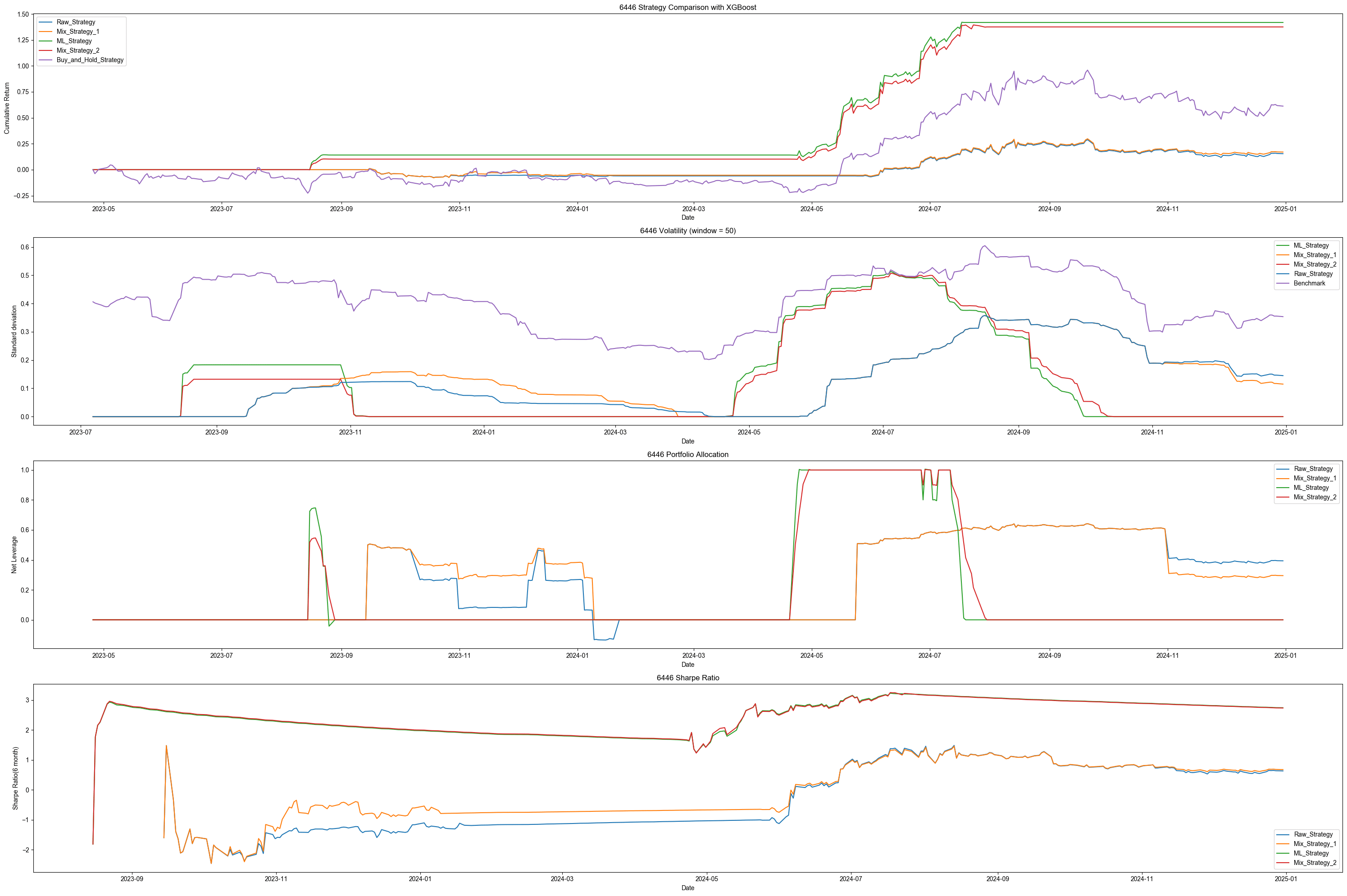 機器學習算法 XGBoost 提升一目均衡表投資績效