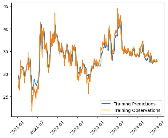 LSTM Stock Price Prediction