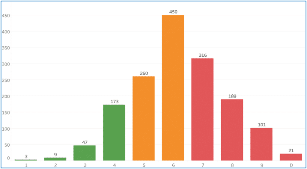 集團信用風險：GCRI 等級分配情形