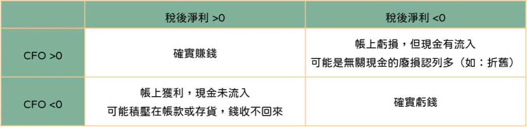 財報舞弊：稅後淨利與 CFO 關係
