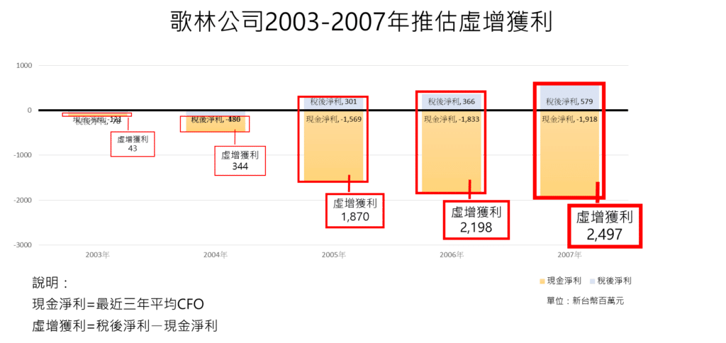 財報舞弊：歌林公司推估虛增獲利