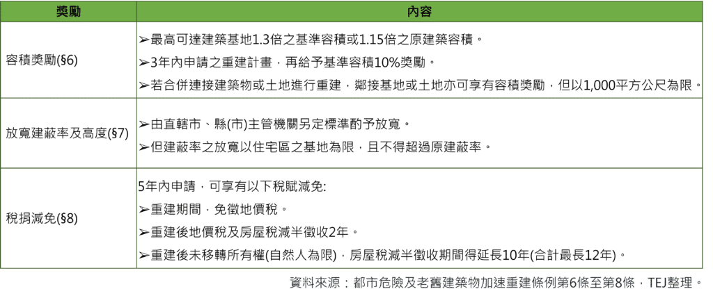 飯店業：危老條例獎勵措施 