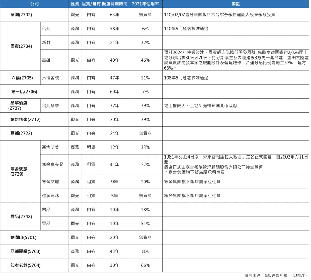 飯店業：上市櫃飯店開業時間統計