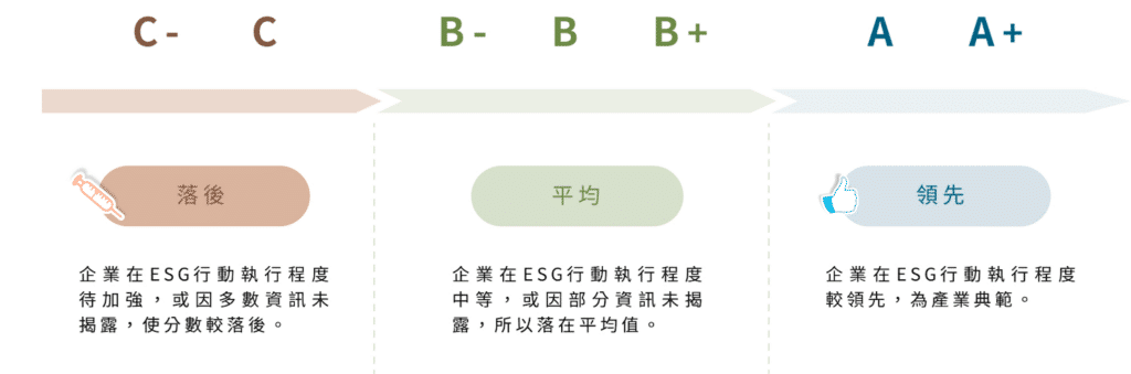A、A+（領先）：企業在ESG行動執行程度較領先，為產業典範。
B-、B、B+（平均）：企業在ESG行動執行程度中等，或因部分資訊未揭露而落在平均值。
C-、C（落後）：企業在ESG行動執行程度待加強，或因為多數資訊未揭露，使分數落後。
