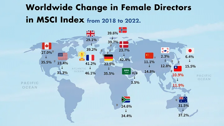 worldwide change in female directors in MSCI Index