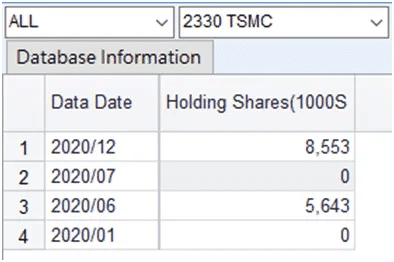 Three Major Institutional Investors