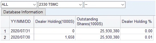 Three Major Institutional Investors