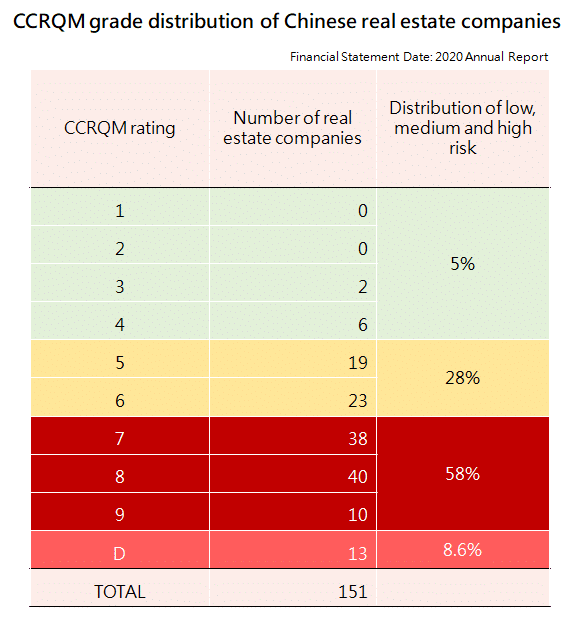 CCRQM grand distribution of chinese real estate companies