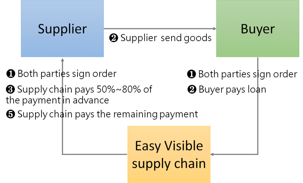 Pre-settlement model:  Adopt pre-settlement model for the trade of bulk commodities such as coal and steel