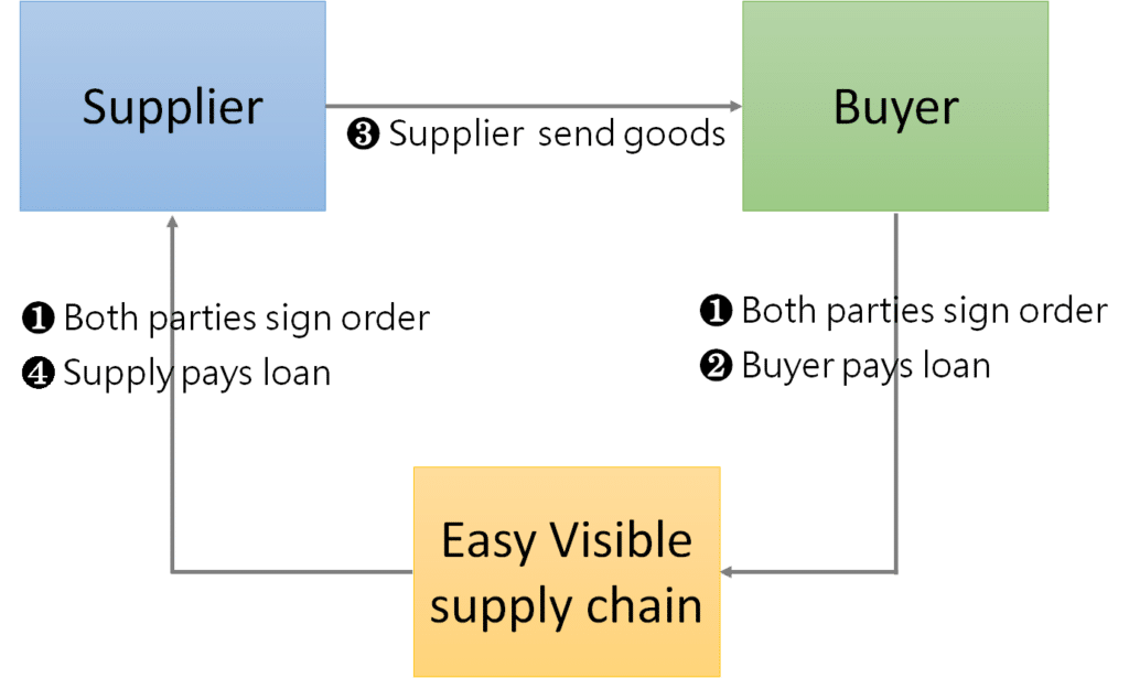 Pre-receipt model: Receiving payment in advance from downstream customers, and according to the different bargaining power of suppliers, it is divided into two trading modes