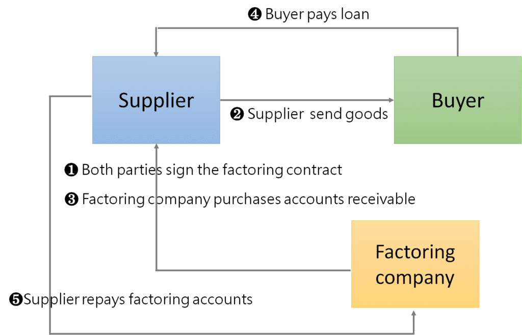  Easy Visible's factoring business