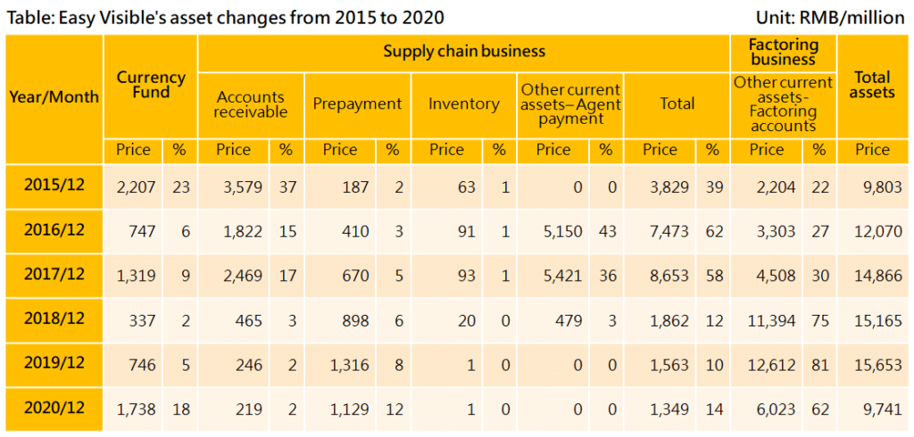 Easy Visible's asset changes between 2015 and 2020