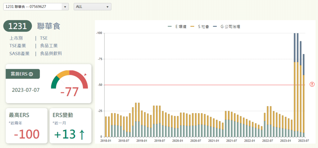 聯華食(1231) ERS分數變化走勢