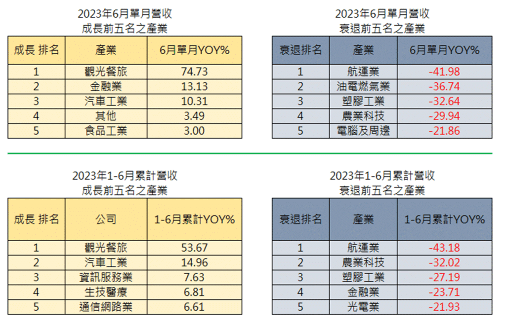 2023/06 上市櫃公司營收表現