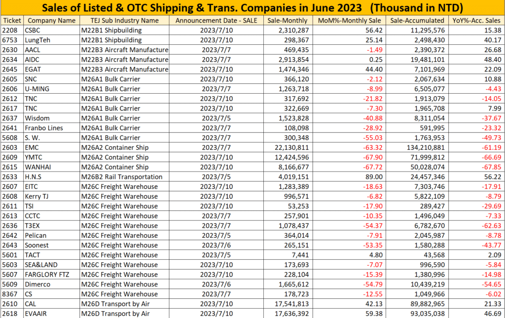 202306 Monthly Operating Revenue of Taiwan Listed Companies Announced!
