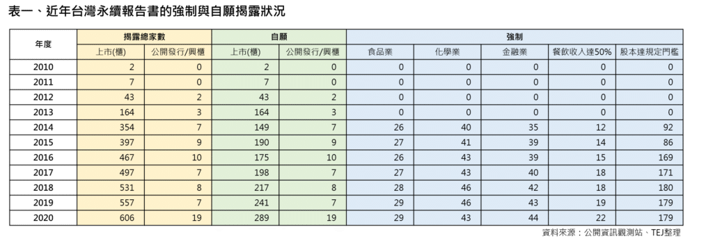 永續報告書：近年台灣永續報告書的強制與自願揭露情況。