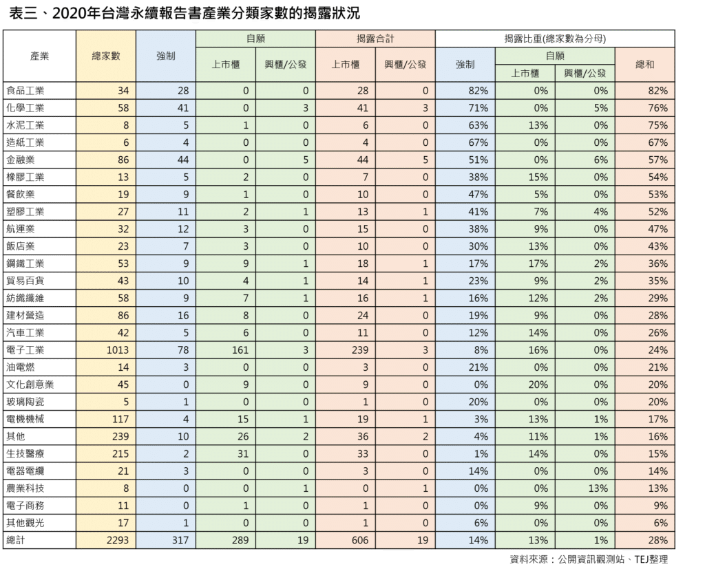 永續報告書：2020 年台灣永續報告書產業分類家數的揭露狀況。