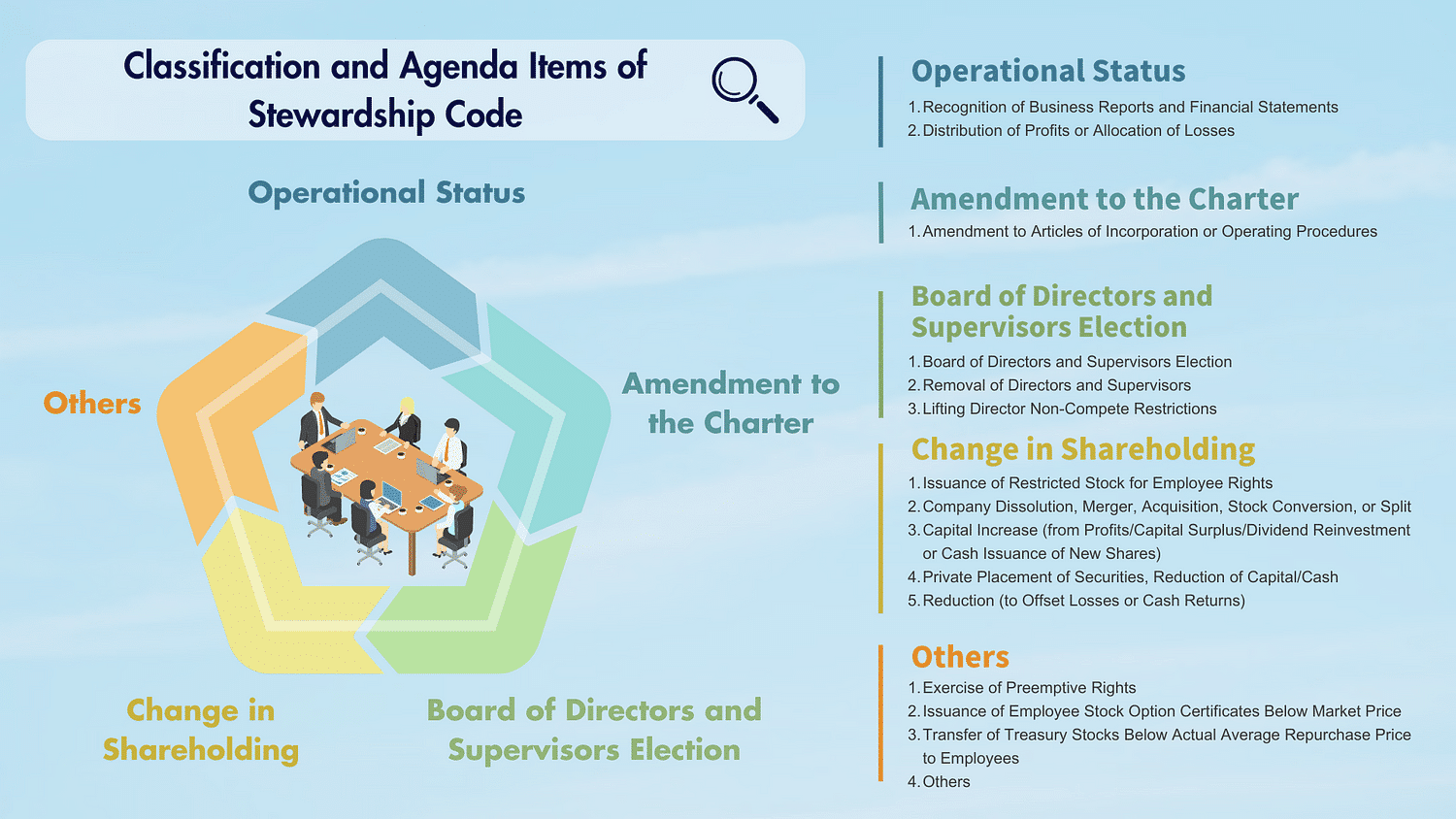Stewardship Code: Classification and Agenda