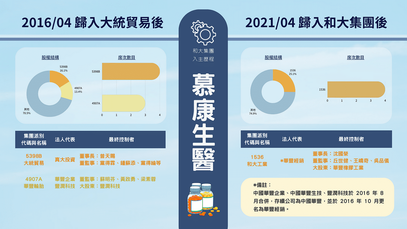 和大：慕康生醫歸入和大集團。