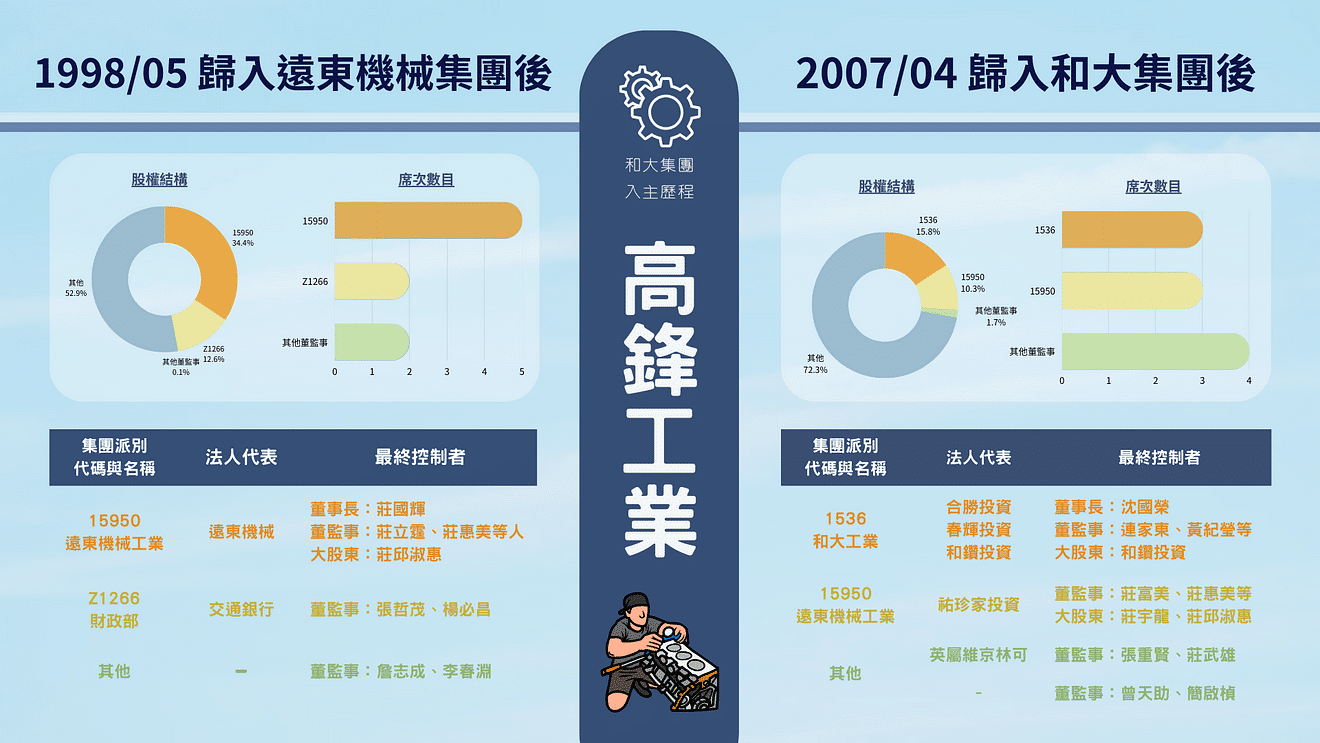 和大：高峰工業歸入和大集團。