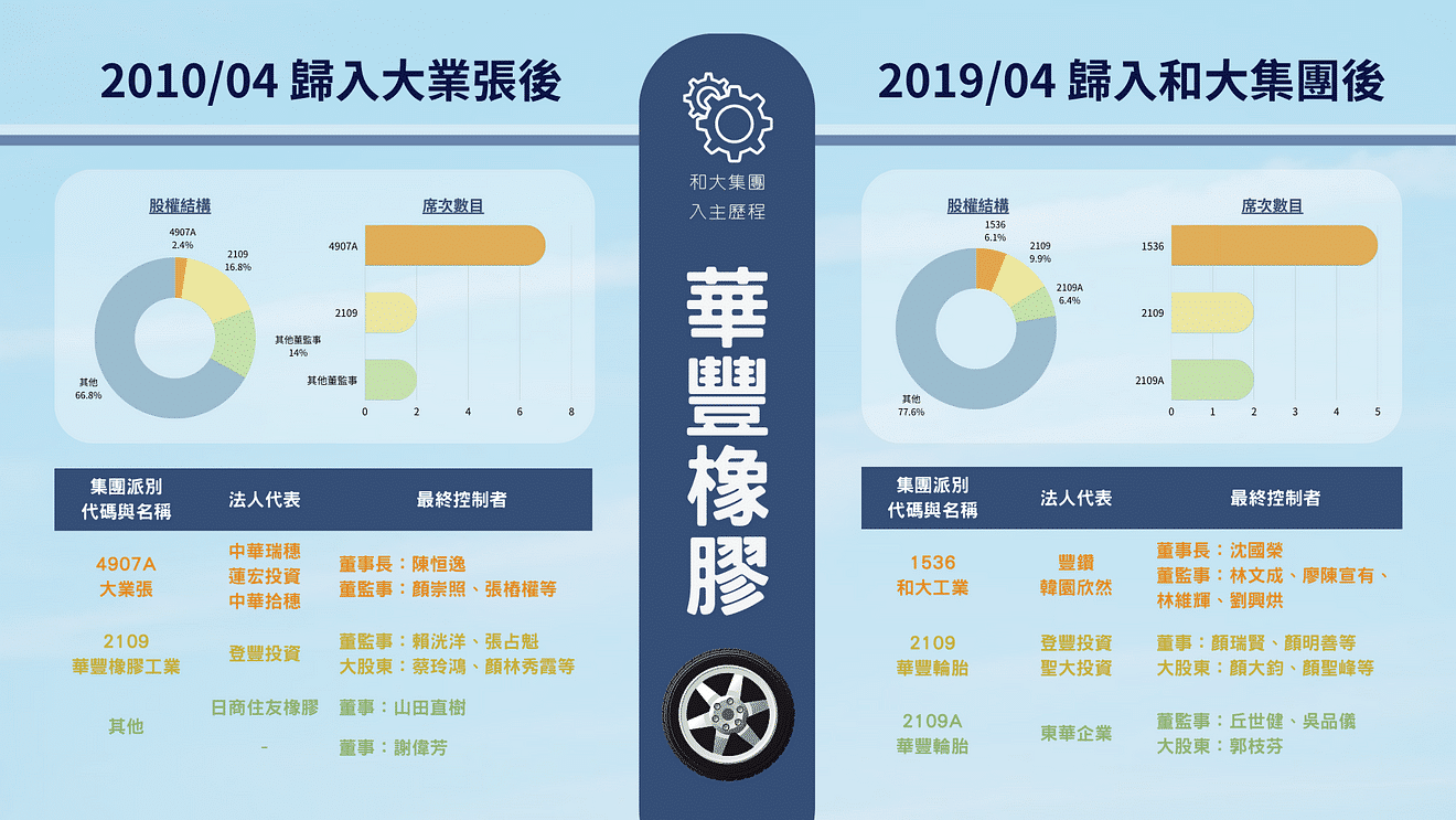 和大：華豐橡膠歸入和大集團