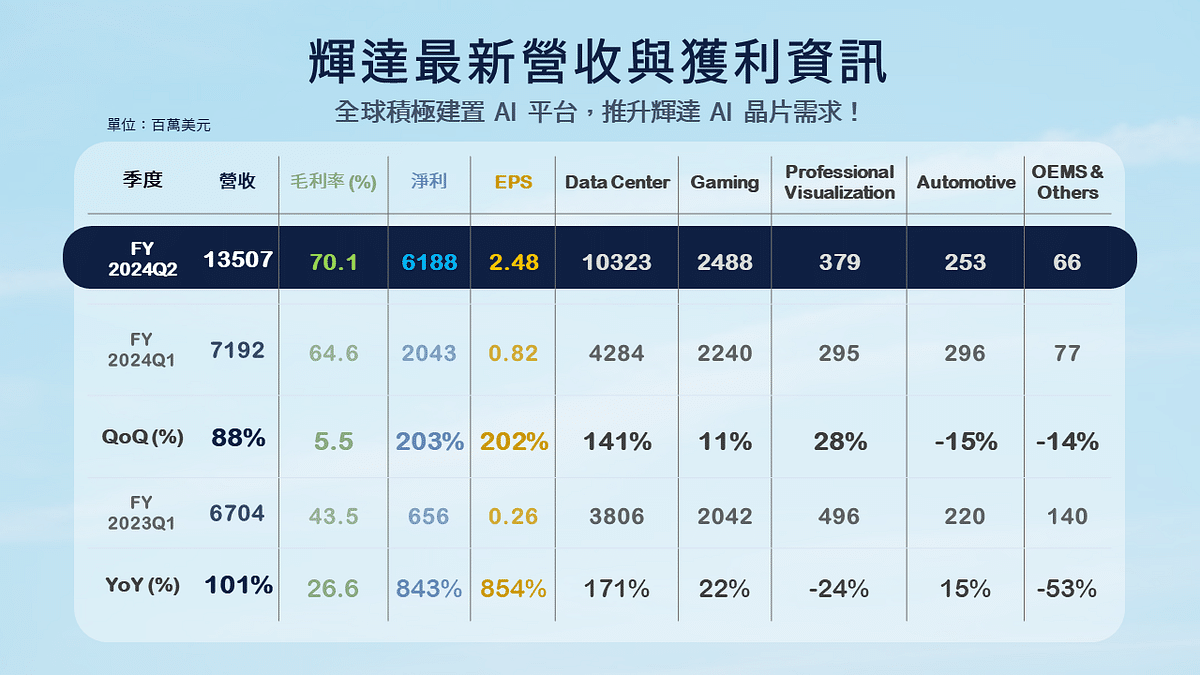 AI 伺服器：輝達最新營收與獲利資訊