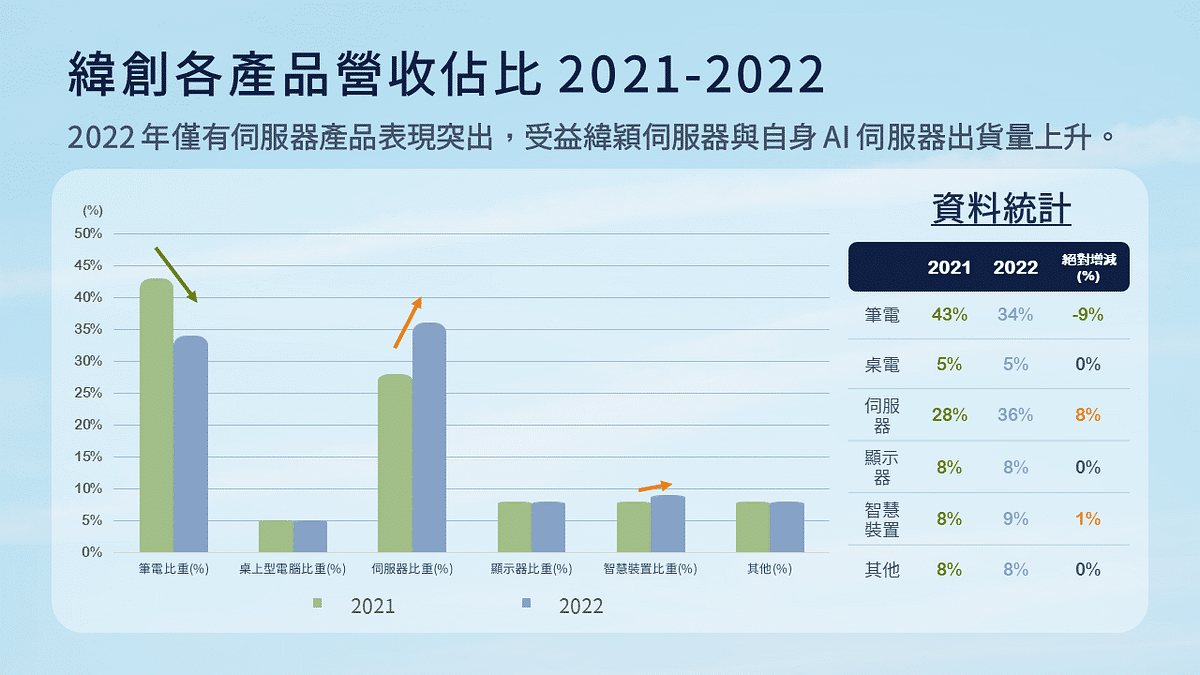 AI 伺服器：川湖最新產銷結構變化與部門營收
