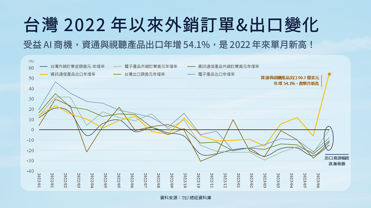 AI伺服器：台灣 2022 年以來外銷訂單&出口變化。