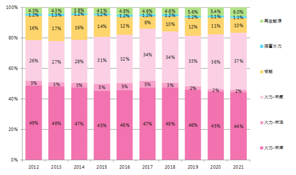 再生能源：圖一、台灣2012-2021年發電結構