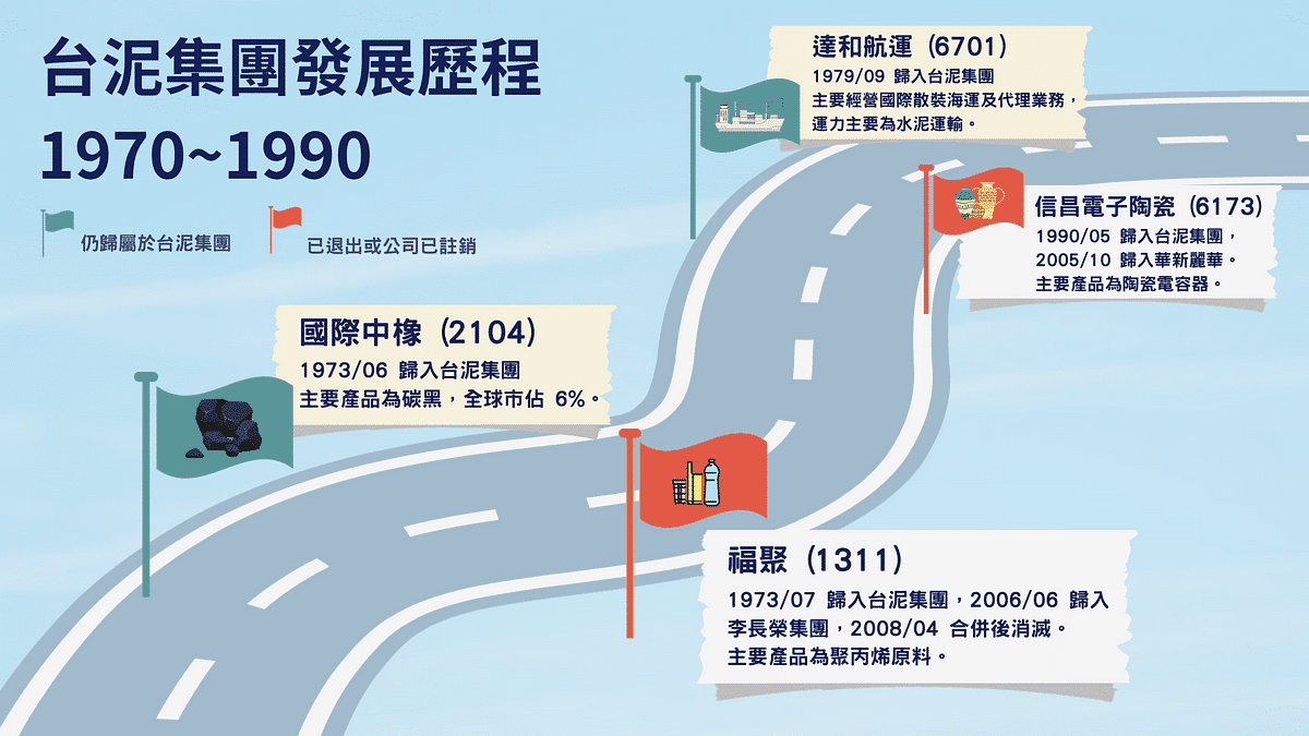 台泥:台泥集團發展歷程 1970~1990