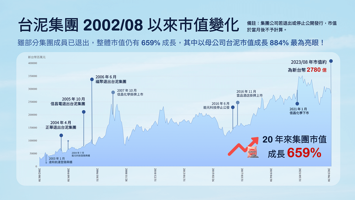 台泥:台泥集團市值變化 2002/08~2023/08