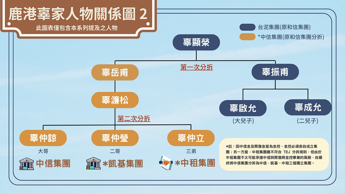 中信集團：鹿港辜家人物關係圖 (部分)。