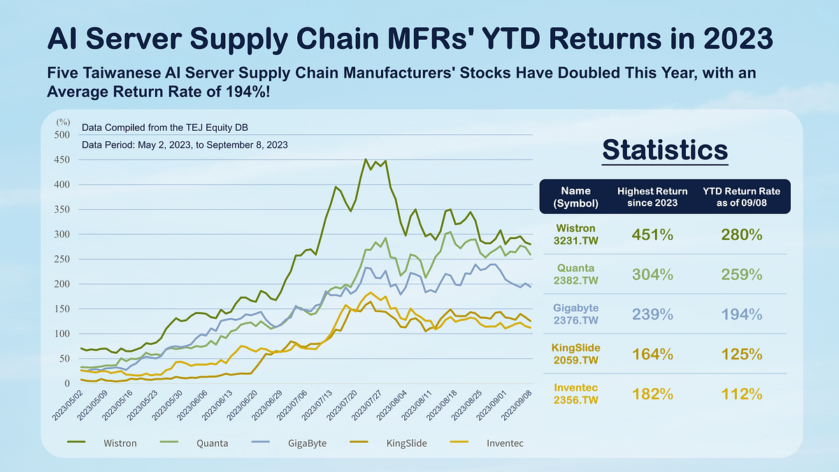 AI Server Supply Chain: AI Server Supply Chain MFRs. YTD Returns in 2023