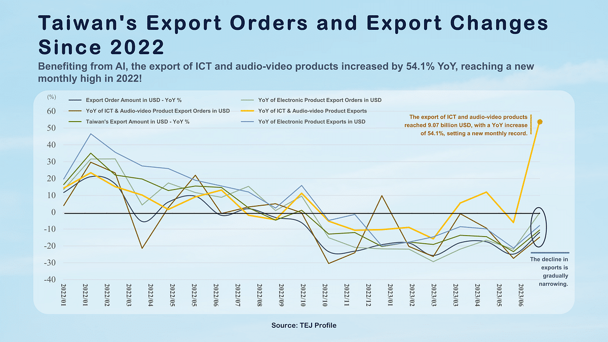 AI Server Supply Chain: Taiwan’s Export Orders and Export Changes Since 2022.